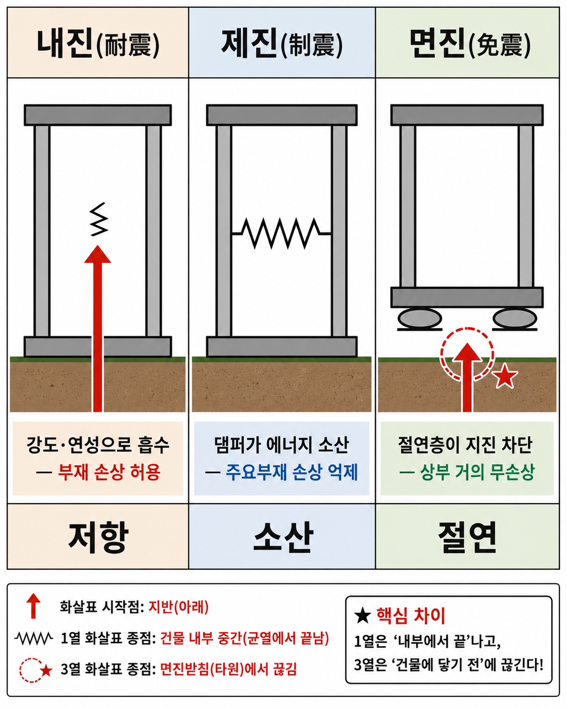 [그림 1] 세 공법의 대응 전략 비교