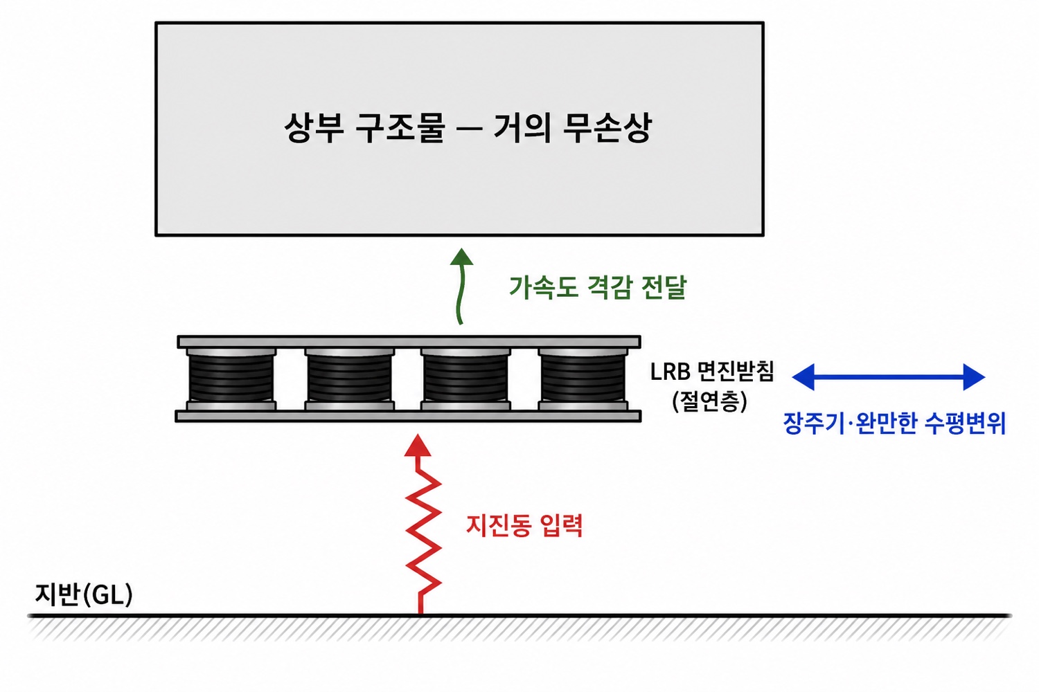 [그림 2] 면진 장주기화 메커니즘 단면