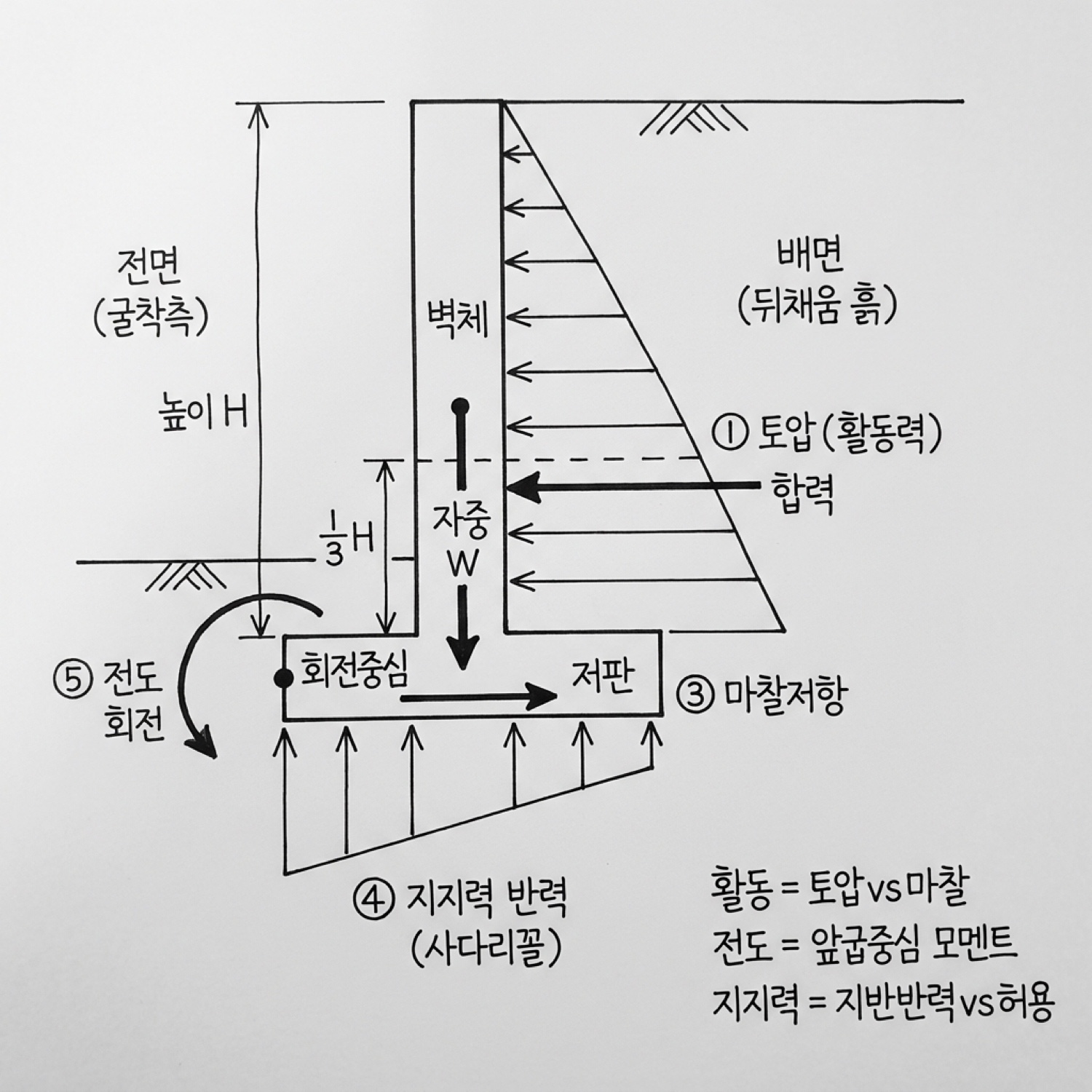 [그림 1] 옹벽 단면의 3대 안정 힘 다이어그램 — 토압·자중·마찰·지지력·전도회전