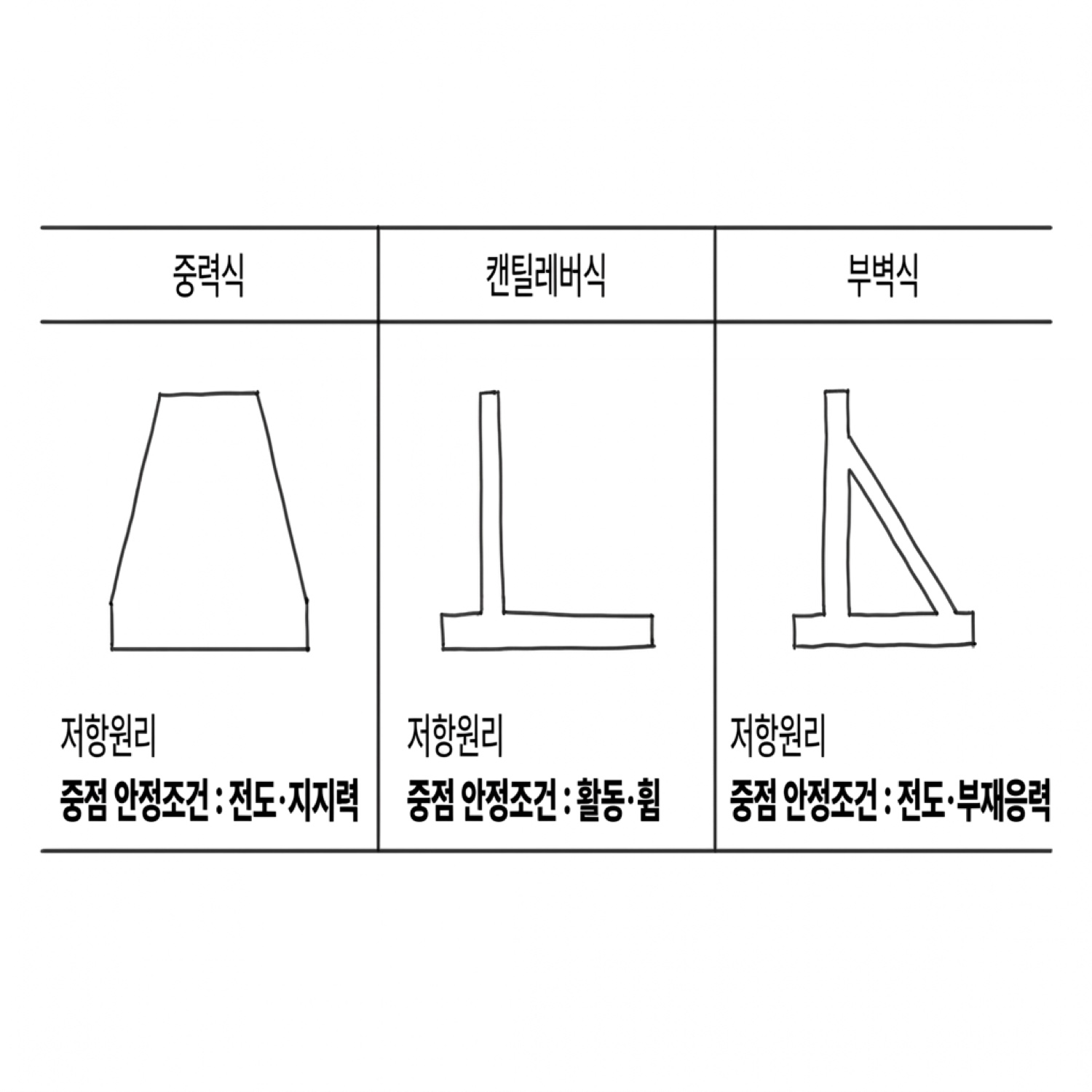 [그림 2] 옹벽 형식별 저항 메커니즘 비교 — 중력식·캔틸레버식·부벽식