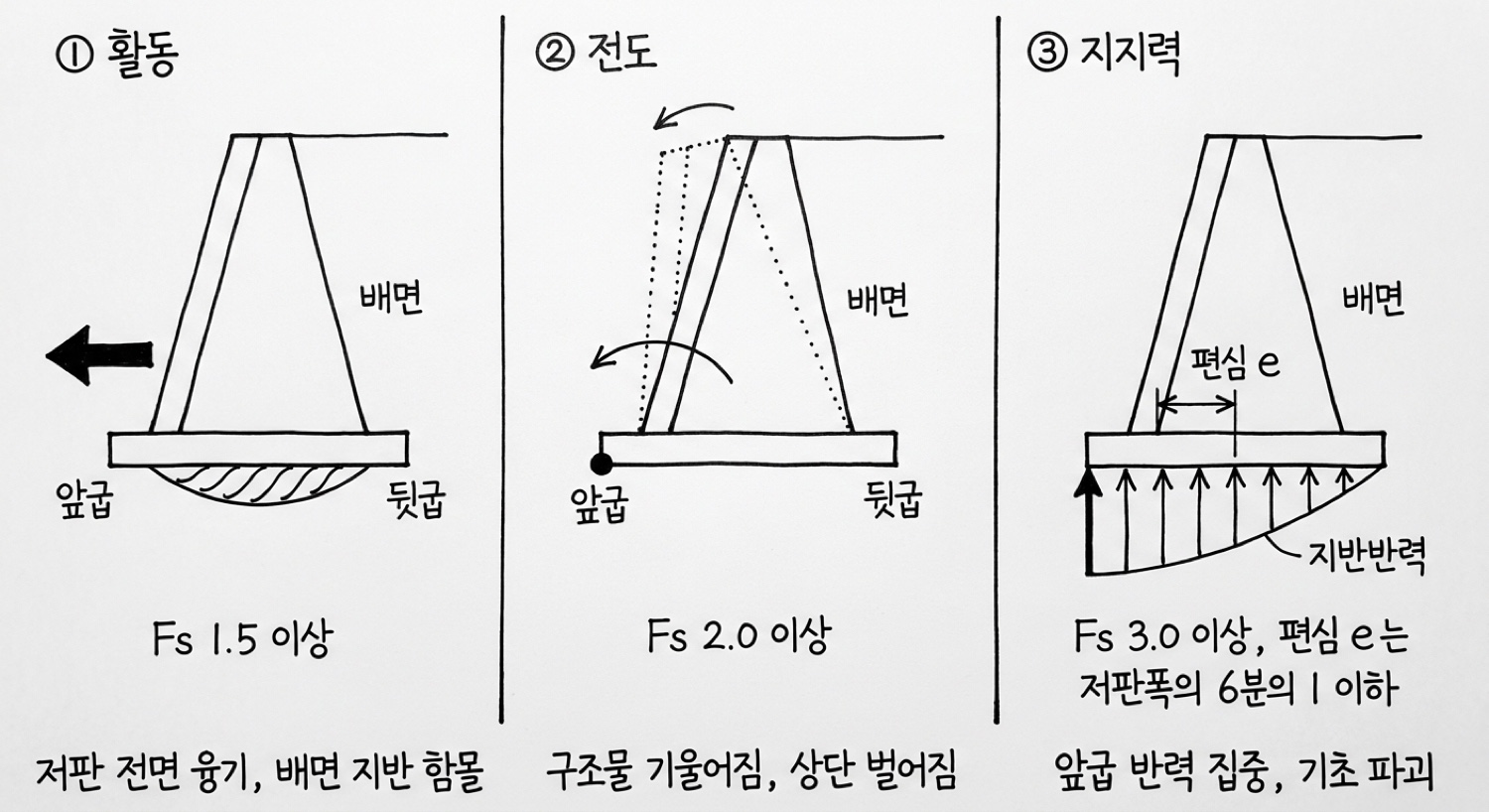 [그림 3] 3대 안정조건의 파괴 모드 비교 — 전도·활동·지지력(침하)