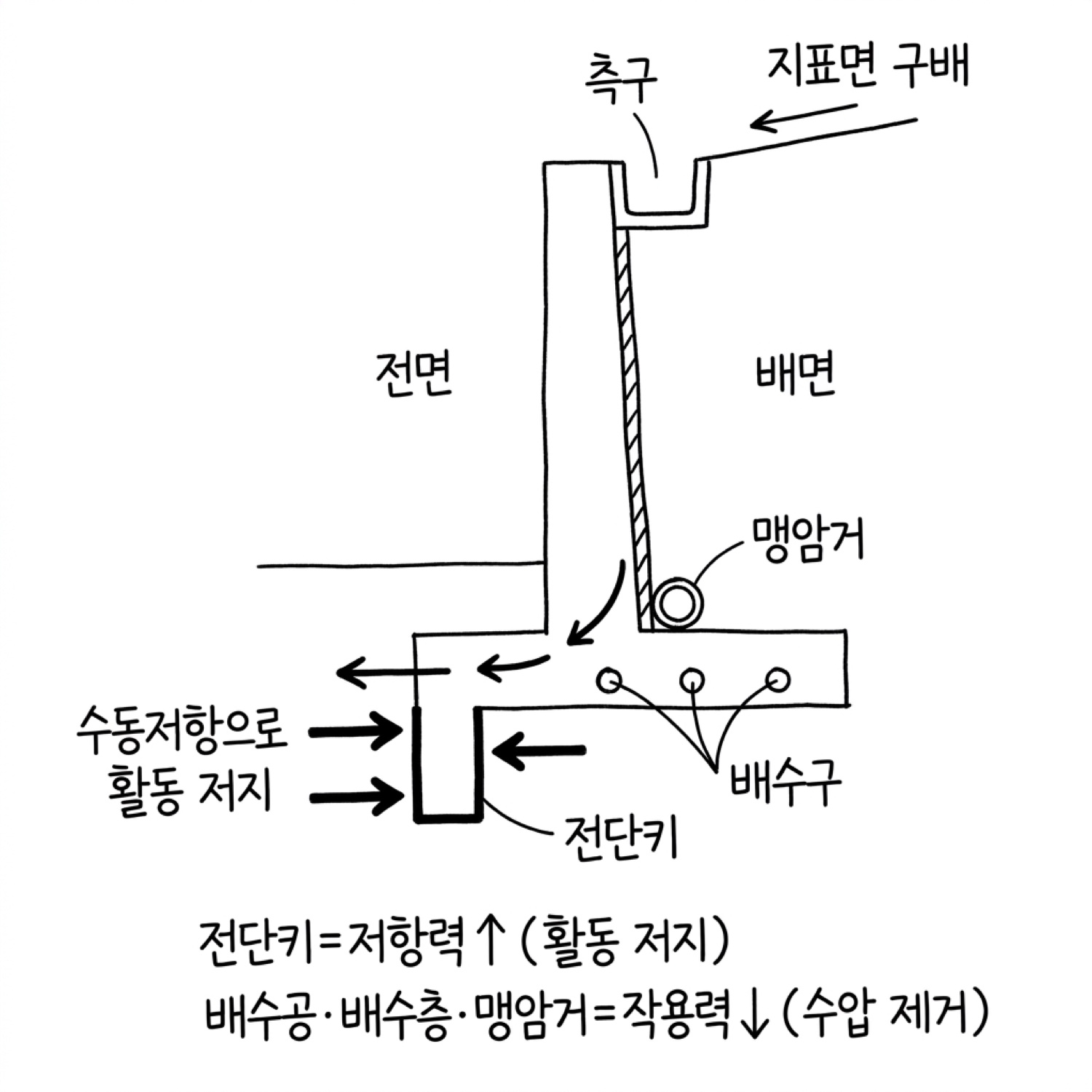 [그림 5] 전단키·배수공 대책 상세 — 활동방지벽과 배수 시스템