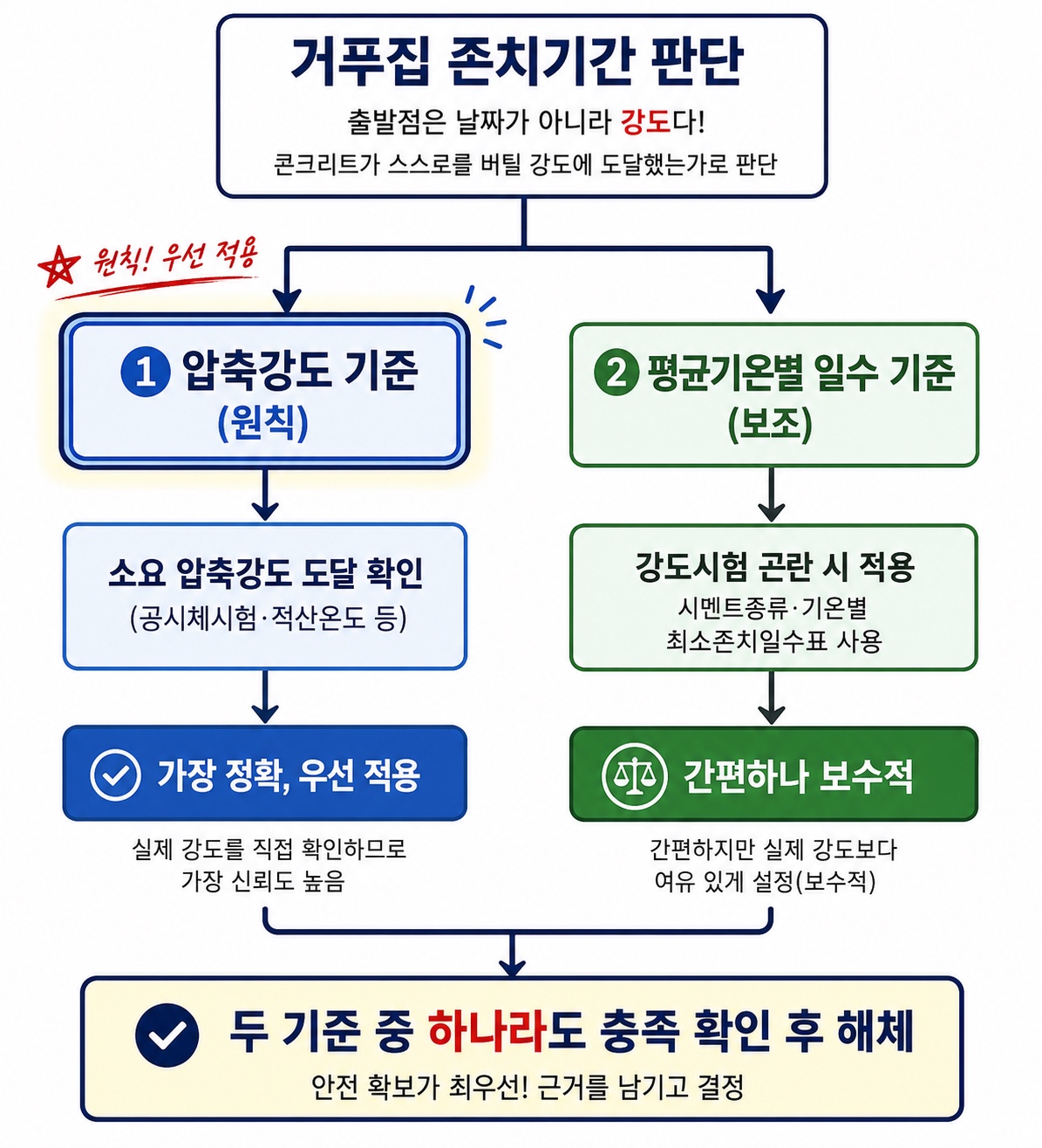 [그림 1] 존치기간 판단의 두 갈래 기준 — 강도 기준(원칙) vs 기온·일수 기준(보조)