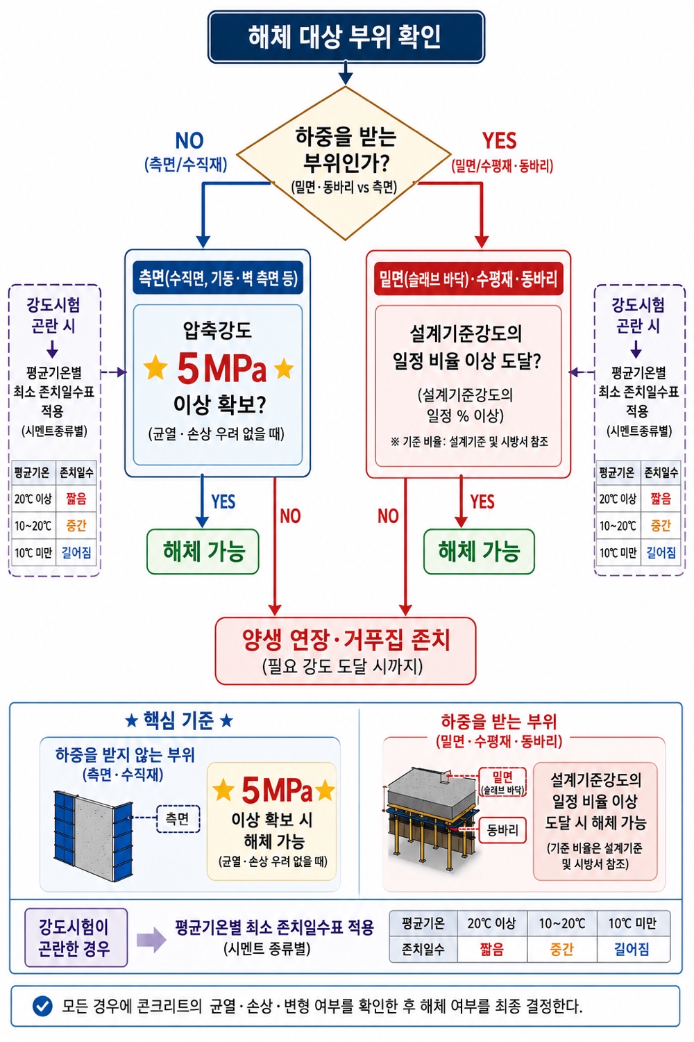 [그림 2] 거푸집 해체 가능 시점 판정 흐름도