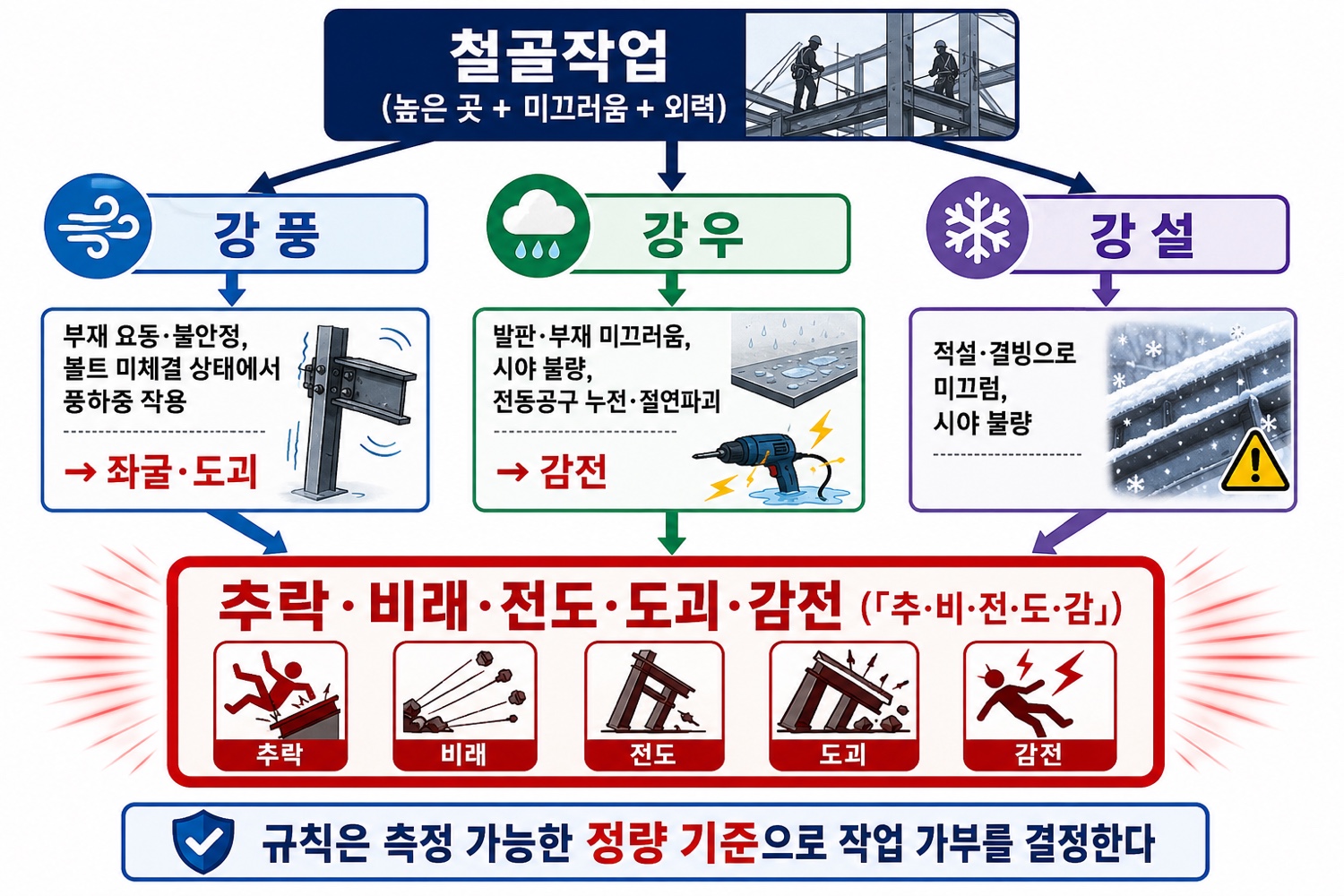 [그림 1] 악천후 3대 인자가 철골작업에 미치는 위험 메커니즘