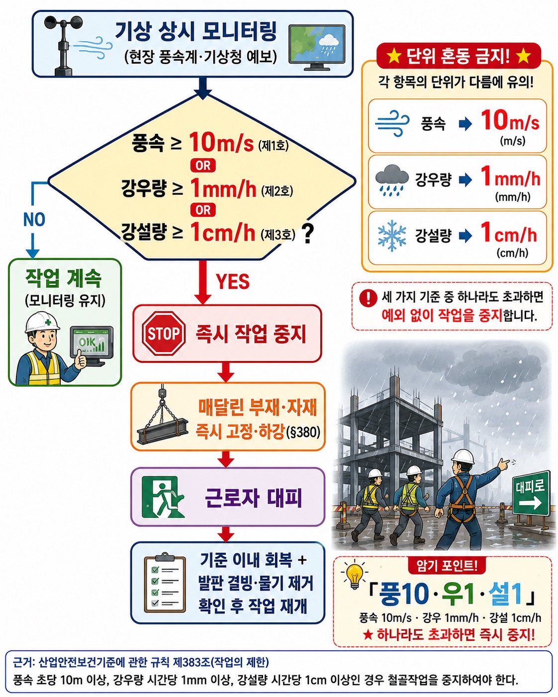 [그림 2] 악천후 시 작업 중지 의사결정 흐름도