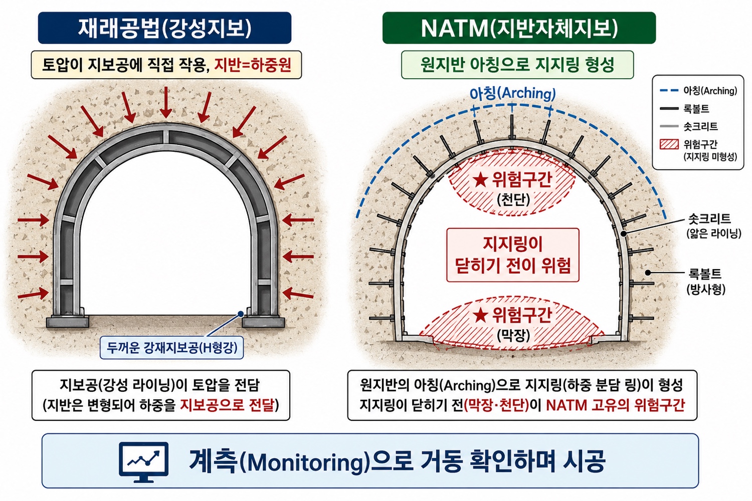 [그림 1] NATM 지지 원리와 위험 구간 — 재래(강성지보) vs NATM(지반 자체 지보)