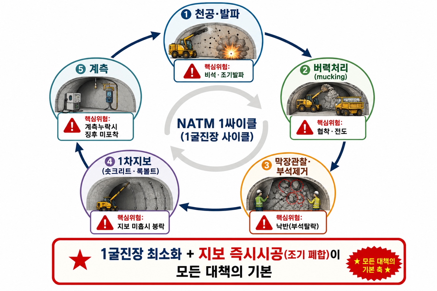 [그림 2] NATM 시공 싸이클과 단계별 핵심 위험