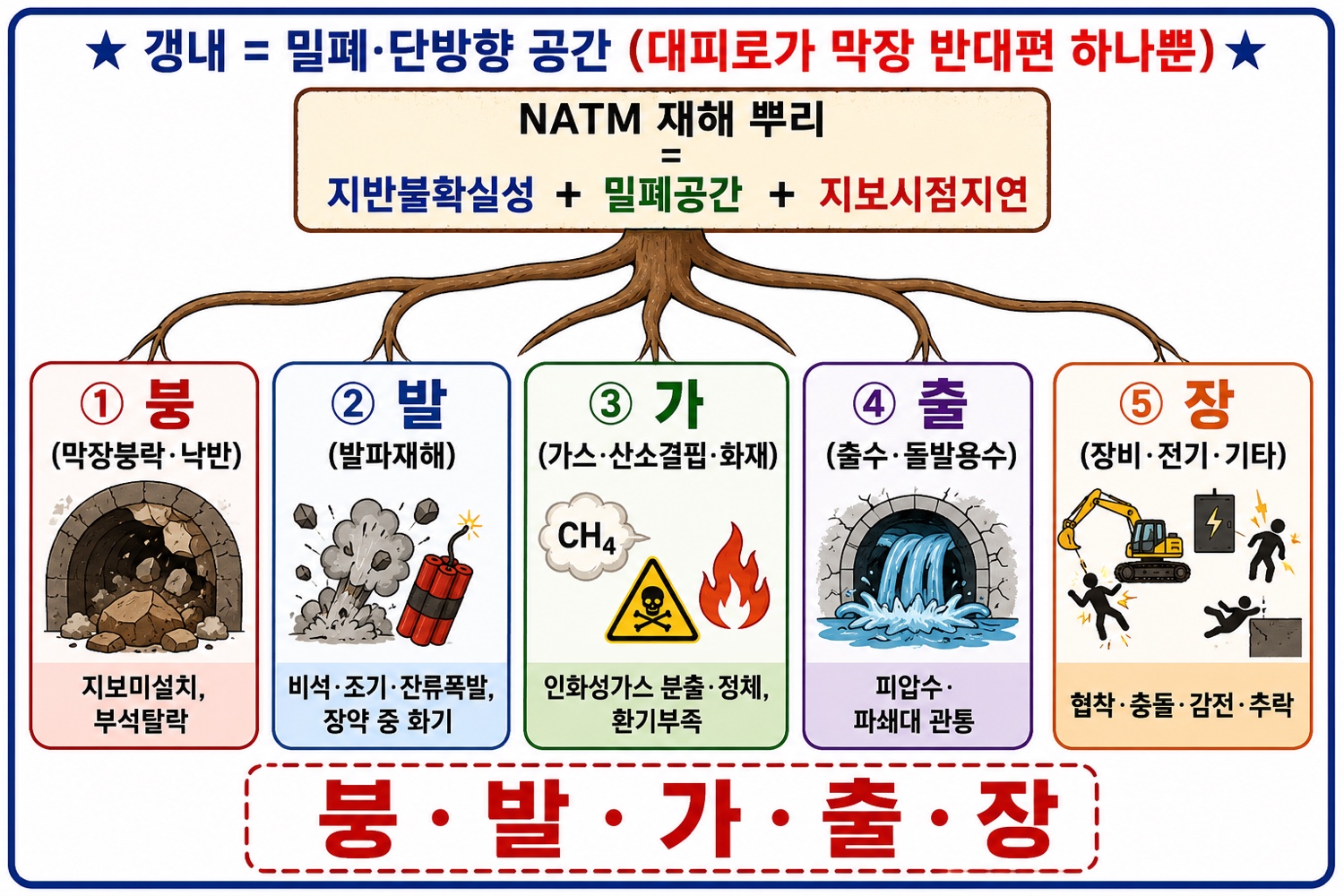 [그림 3] NATM 재해 원인 → 결과 구조